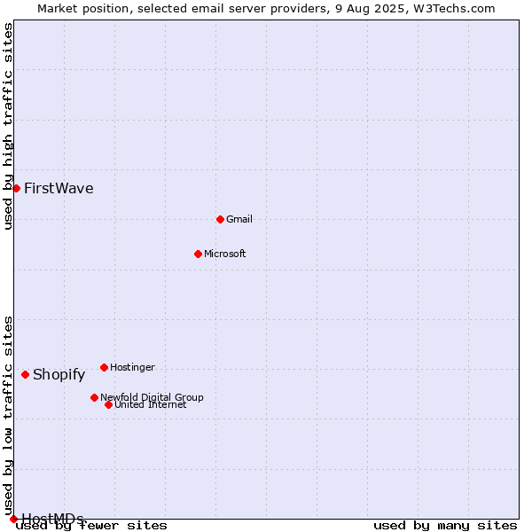 Market position of Shopify vs. FirstWave vs. HostMDs
