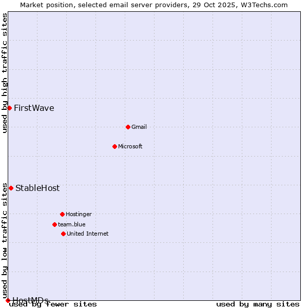 Market position of StableHost vs. FirstWave vs. HostMDs