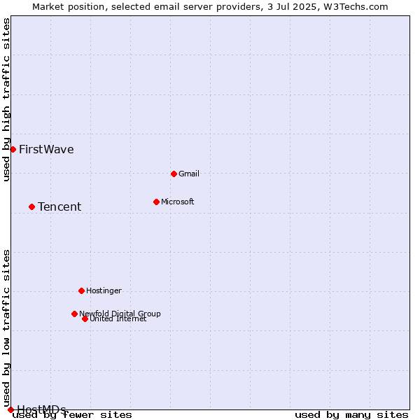 Market position of Tencent vs. FirstWave vs. HostMDs