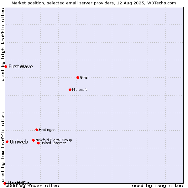Market position of Uniweb vs. FirstWave vs. HostMDs