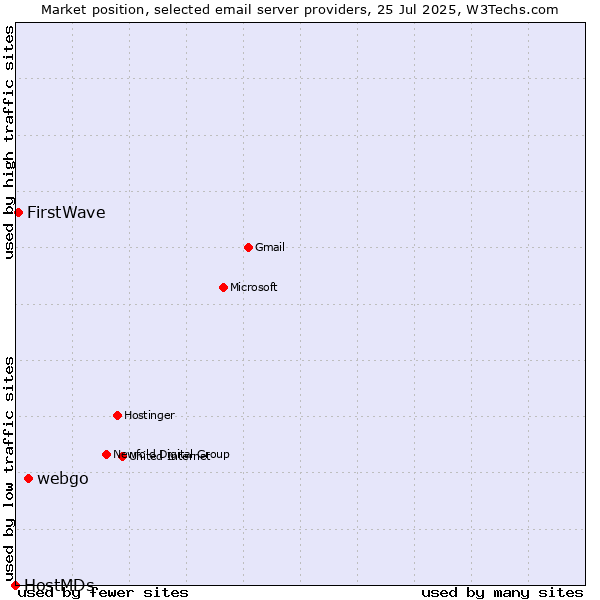 Market position of webgo vs. FirstWave vs. HostMDs
