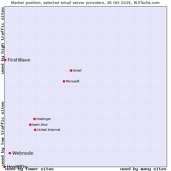 Market position of Webnode vs. FirstWave vs. HostMDs