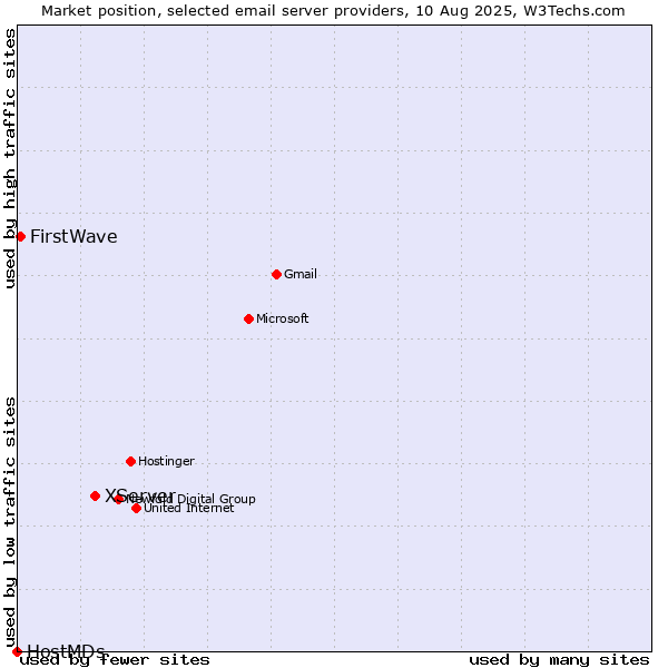 Market position of XServer vs. FirstWave vs. HostMDs