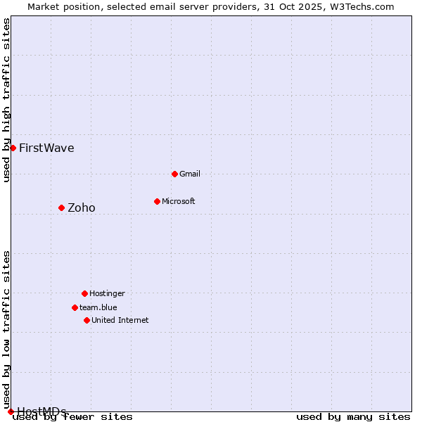 Market position of Zoho vs. FirstWave vs. HostMDs