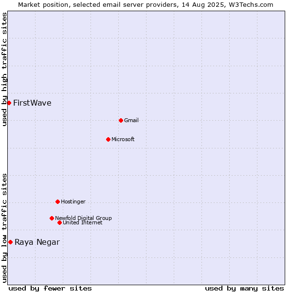 Market position of Raya Negar vs. FirstWave