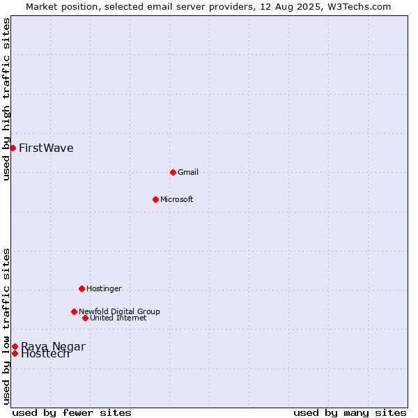 Market position of Hosttech vs. Raya Negar vs. FirstWave