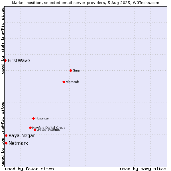 Market position of Netmark vs. Raya Negar vs. FirstWave