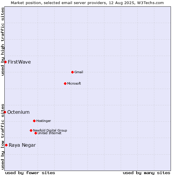 Market position of Raya Negar vs. FirstWave vs. Octenium