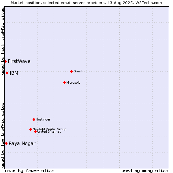Market position of IBM vs. Raya Negar vs. FirstWave