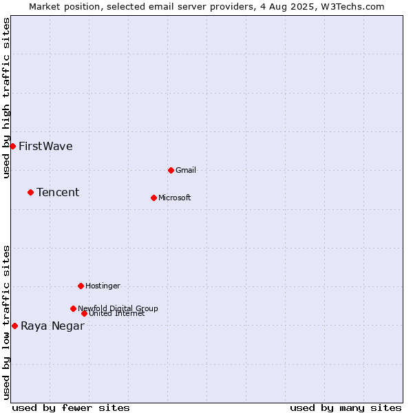 Market position of Tencent vs. Raya Negar vs. FirstWave