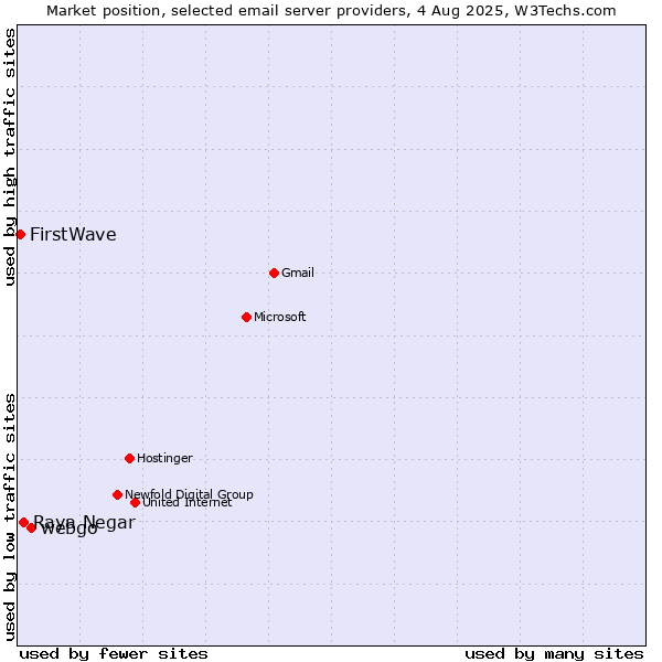 Market position of webgo vs. Raya Negar vs. FirstWave