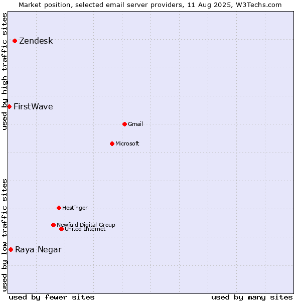 Market position of Zendesk vs. Raya Negar vs. FirstWave