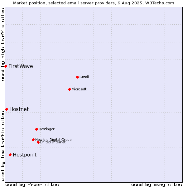 Market position of Hostpoint vs. Hostnet vs. FirstWave