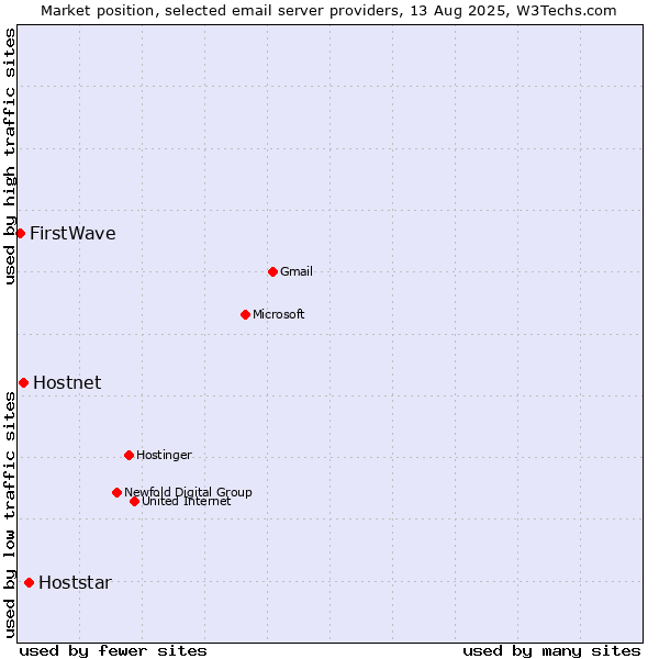 Market position of Hoststar vs. Hostnet vs. FirstWave