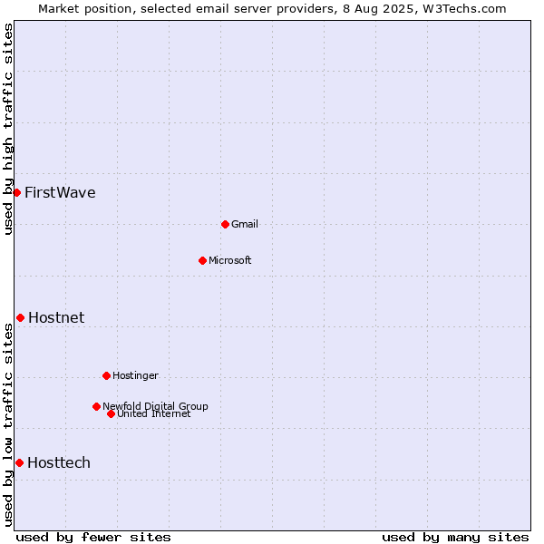 Market position of Hostnet vs. Hosttech vs. FirstWave