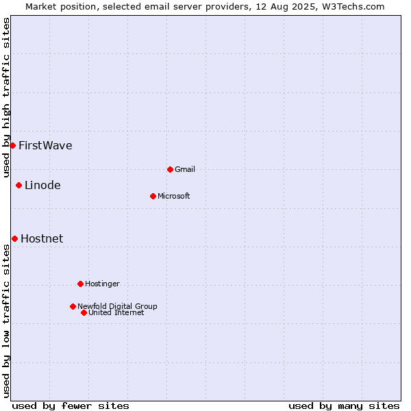 Market position of Linode vs. Hostnet vs. FirstWave