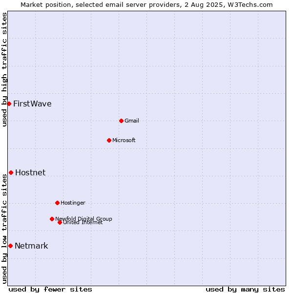 Market position of Hostnet vs. Netmark vs. FirstWave