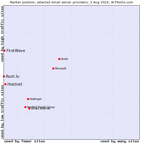Market position of Hostnet vs. FirstWave vs. Root.lu