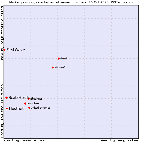 Market position of Hostnet vs. ScalaHosting vs. FirstWave