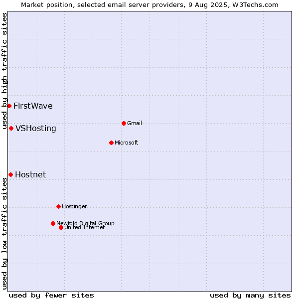 Market position of VSHosting vs. Hostnet vs. FirstWave