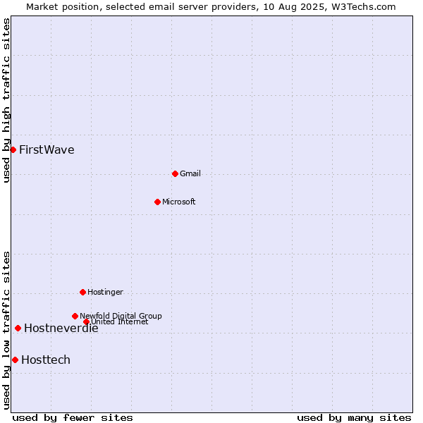 Market position of Hostneverdie vs. Hosttech vs. FirstWave