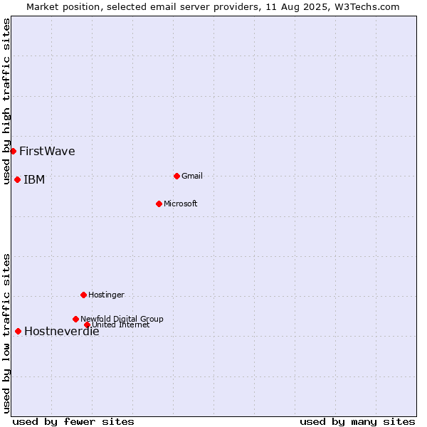 Market position of Hostneverdie vs. IBM vs. FirstWave