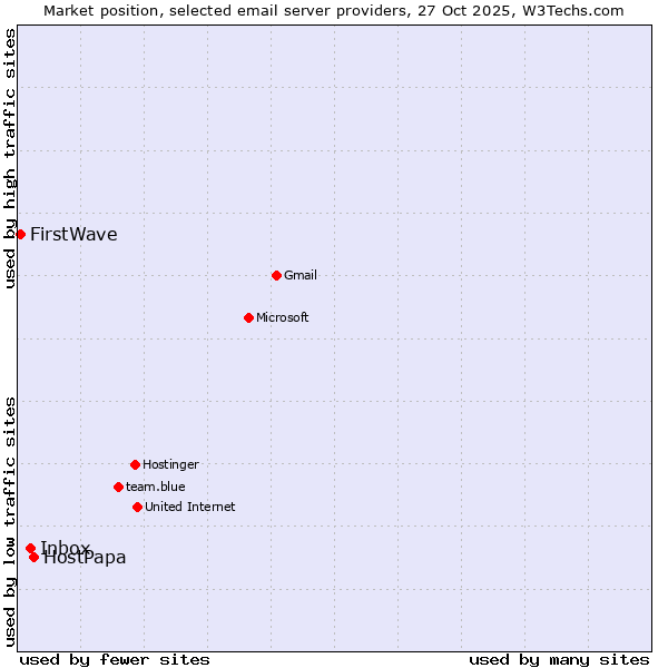 Market position of HostPapa vs. Inbox vs. FirstWave
