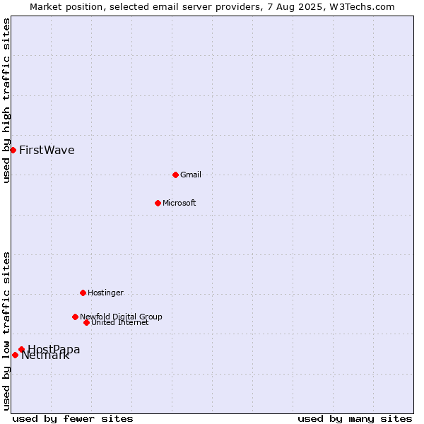 Market position of HostPapa vs. Netmark vs. FirstWave