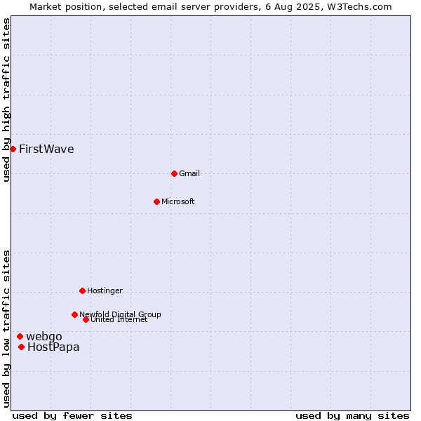 Market position of HostPapa vs. webgo vs. FirstWave