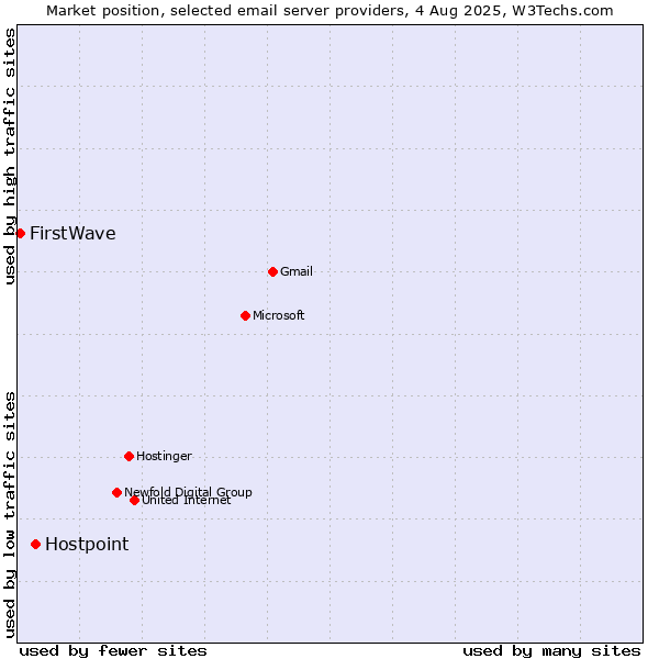 Market position of Hostpoint vs. FirstWave