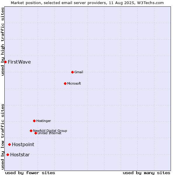 Market position of Hostpoint vs. Hoststar vs. FirstWave