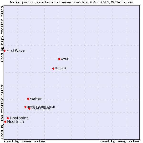 Market position of Hostpoint vs. Hosttech vs. FirstWave