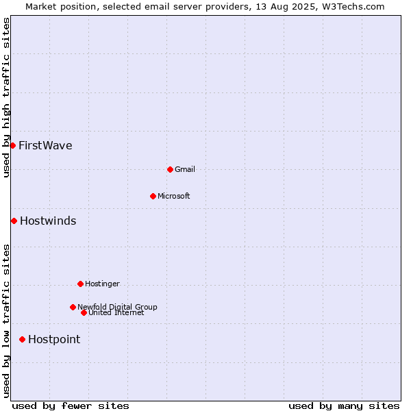 Market position of Hostpoint vs. Hostwinds vs. FirstWave