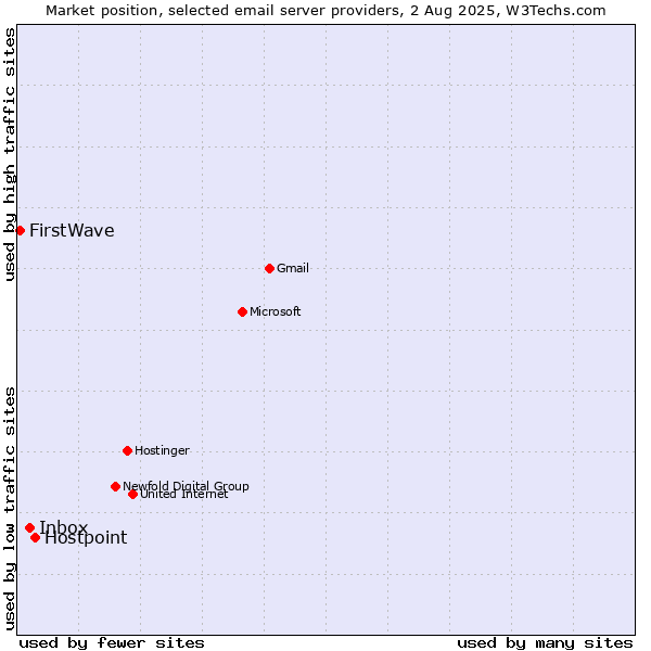 Market position of Hostpoint vs. Inbox vs. FirstWave