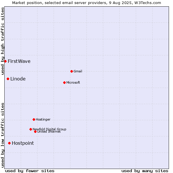 Market position of Hostpoint vs. Linode vs. FirstWave
