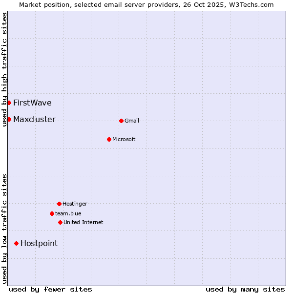 Market position of Hostpoint vs. FirstWave vs. Maxcluster