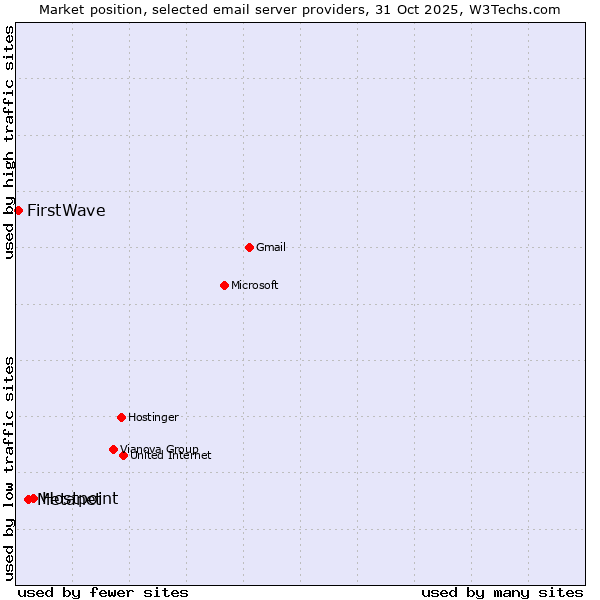 Market position of Hostpoint vs. Metanet vs. FirstWave