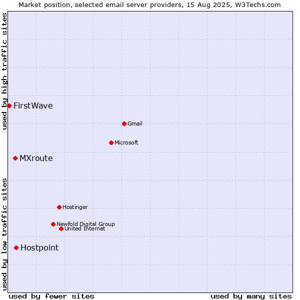 Market position of Hostpoint vs. MXroute vs. FirstWave