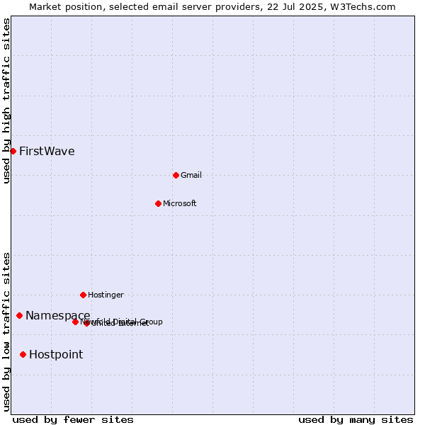 Market position of Hostpoint vs. Namespace vs. FirstWave