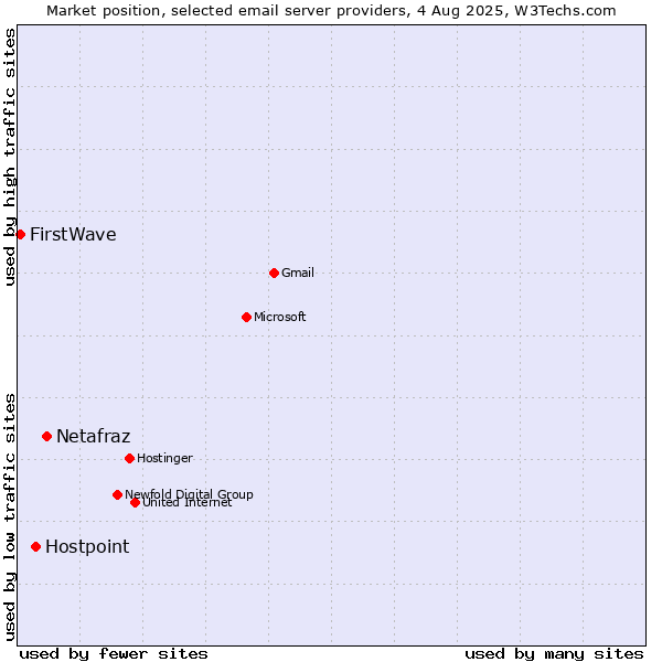 Market position of Netafraz vs. Hostpoint vs. FirstWave