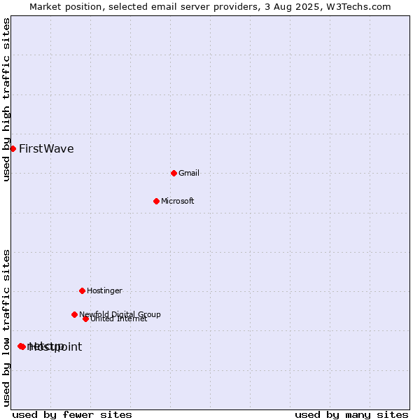 Market position of Hostpoint vs. netcup vs. FirstWave
