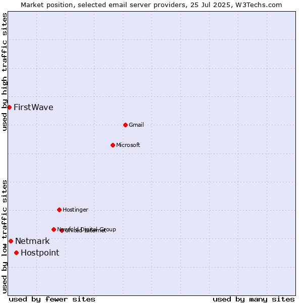 Market position of Hostpoint vs. Netmark vs. FirstWave