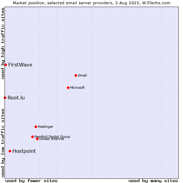 Market position of Hostpoint vs. FirstWave vs. Root.lu