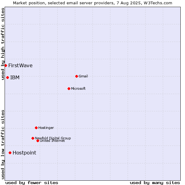 Market position of Hostpoint vs. IBM vs. FirstWave