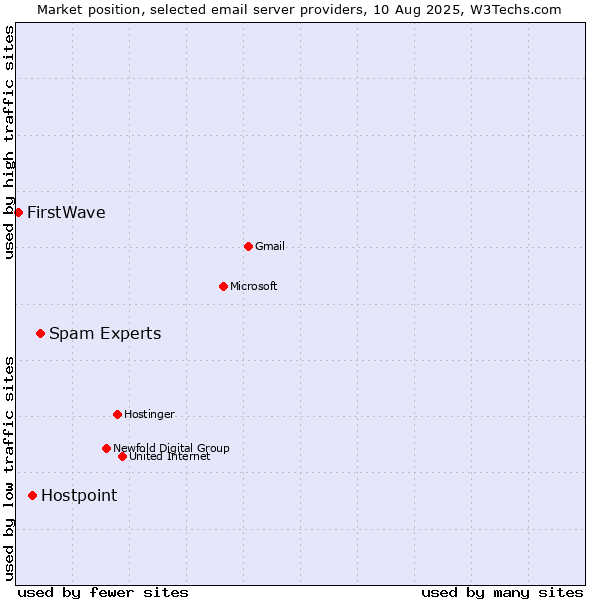 Market position of Spam Experts vs. Hostpoint vs. FirstWave