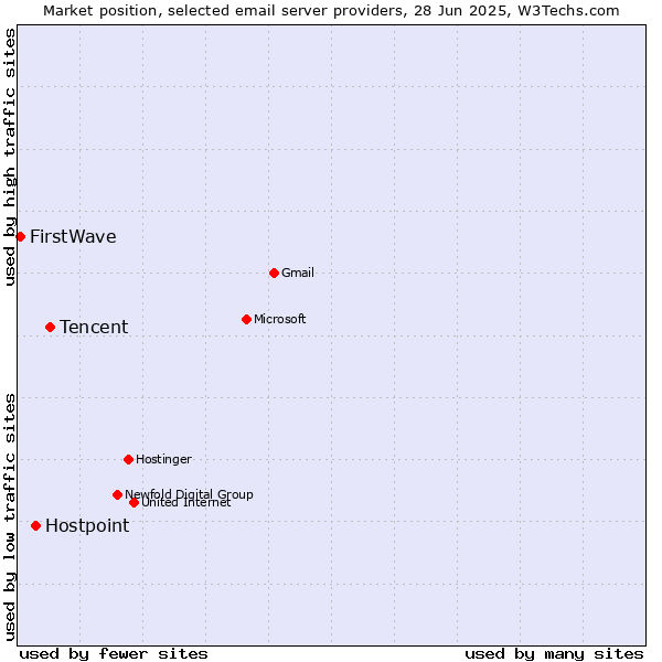 Market position of Tencent vs. Hostpoint vs. FirstWave