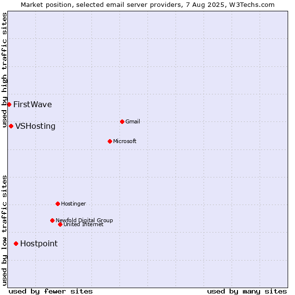 Market position of Hostpoint vs. VSHosting vs. FirstWave