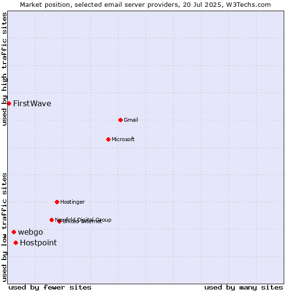 Market position of Hostpoint vs. webgo vs. FirstWave