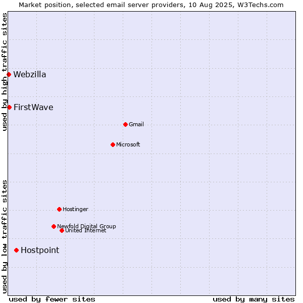 Market position of Hostpoint vs. FirstWave vs. Webzilla