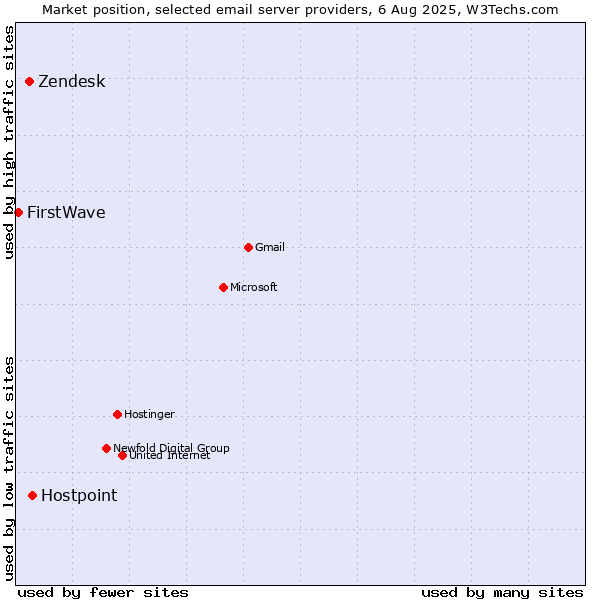 Market position of Hostpoint vs. Zendesk vs. FirstWave
